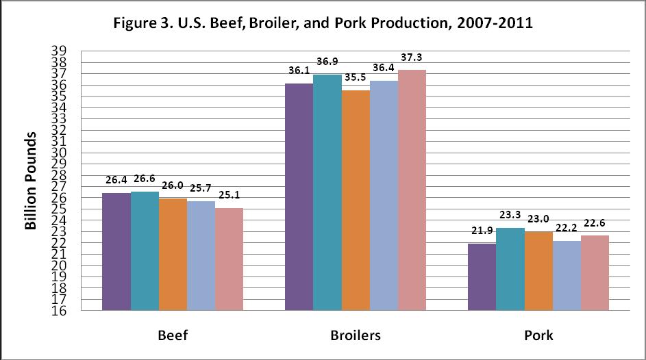 Competing Meats U.S. meat production in is expected to show mixed results.