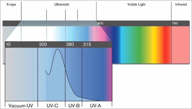 Electromagnetic Spectrum Disinfection is optimized at a wavelength of 254 nm, but