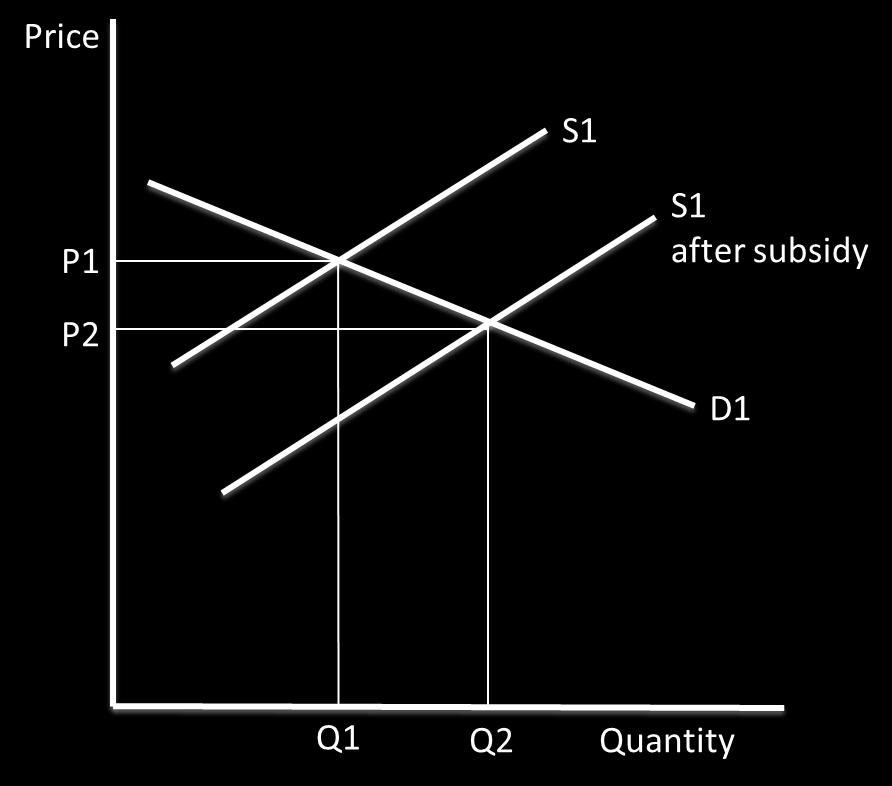 The supply curve shifts to the left. More of the merit good is produced and the price falls from P1 to P2. The vertical distance between the supply curves shows the value of the subsidy per unit.