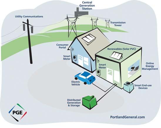 Cascade Crossing Benefits Cascade Crossing will enable reliable delivery of existing and future power supply resources to our customers Allows direct connection of existing PGE generation Provides
