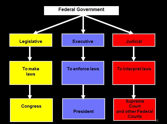 Separation of Powers Another way power is limited in the United States is through the separation of powers.