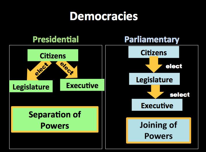 There is another way in which legislative and executive branch leaders come to power in a parliamentary democracy.