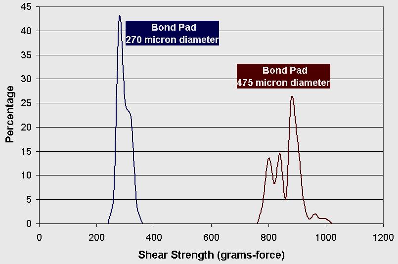 The ratio of the areas of these pads is 3 to 1. The plot of shear strength values for these pad diameter sizes also shows an average of ~3 to 1 (~900 vs. 300 grams of force, see Figure 9).