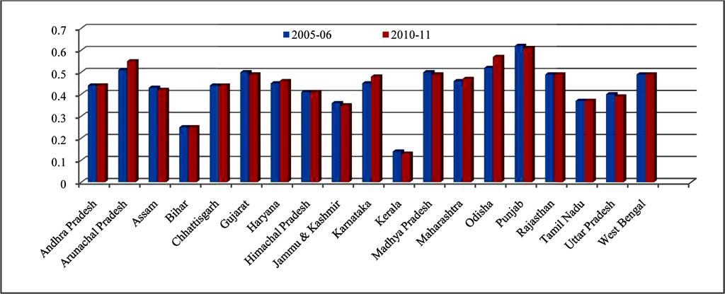 Mandal It is found that the percentage share of operated area have been declined in 12 states out of 19 major states during 2005-06 to 2010-11.