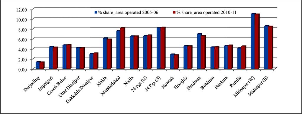 Mandal 10 districts have shown decreasing trend in holdings while 7 districts have shown an increasing pattern in holdings during 2005-06 to 2010-11 which is graphically given in Fig 4.