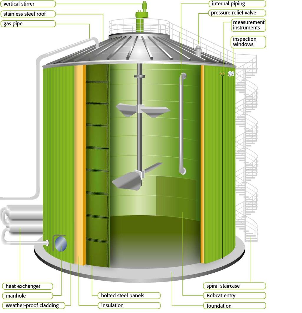 We use CSTR digesters for