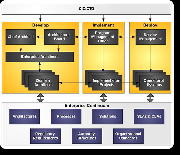 appropriate Architecture Governance functions for the
