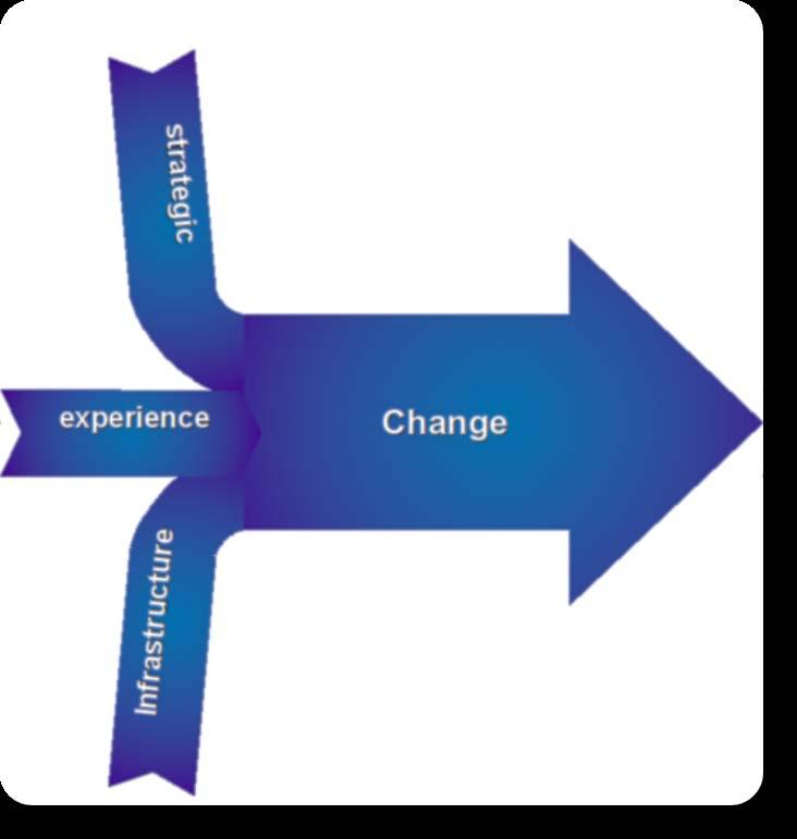 Drivers for a Change Strategic: Business-as-usual developments Business exceptions Business innovations Business technology innovations Strategic change