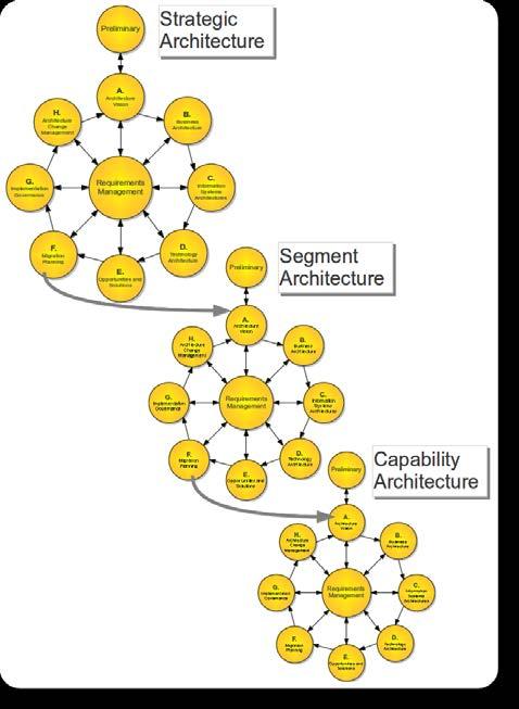 Applying the ADM across the Architecture Landscape Each iteration completes an ADM cycle at a single level of architecture