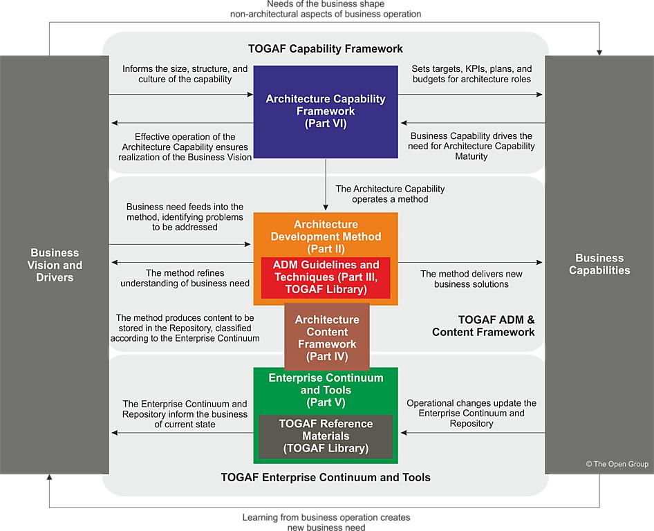 Structure of TOGAF PART I (Introduction) This part provides a high-level introduction to the key concepts of Enterprise Architecture and in particular the TOGAF approach.