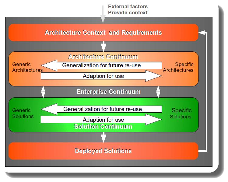 Enterprise Continuum The Enterprise Continuum is a view of the Architecture Repository that provides methods for classifying