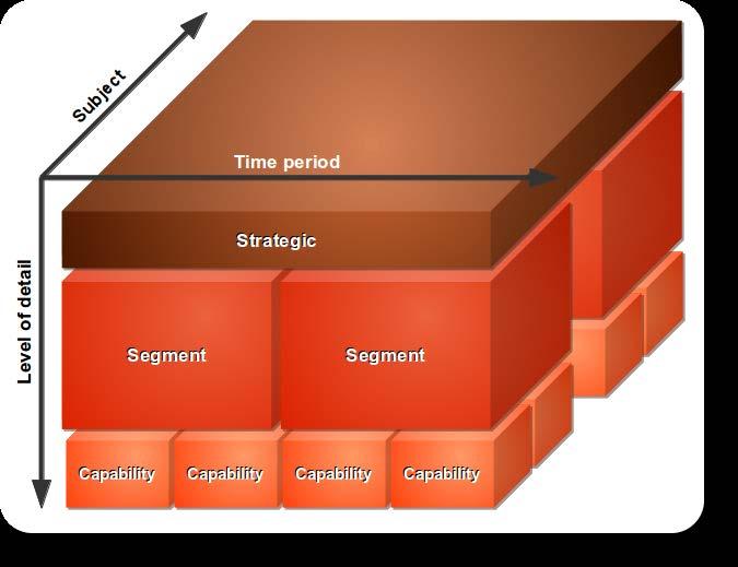 Architecture Partitioning Determine the organization structure Governance bodies that are applicable to the team Team