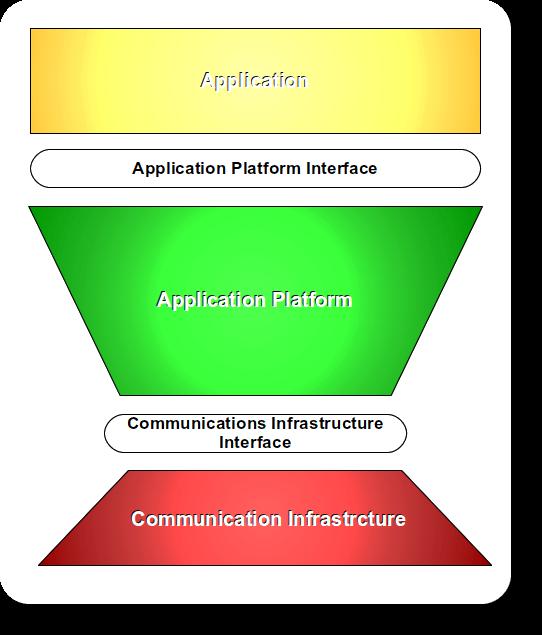Technical Reference Model (TRM) TRM has two main components: A taxonomy An associated TRM graphic Architectural objectives: Application Portability Via the Application Platform Interface -
