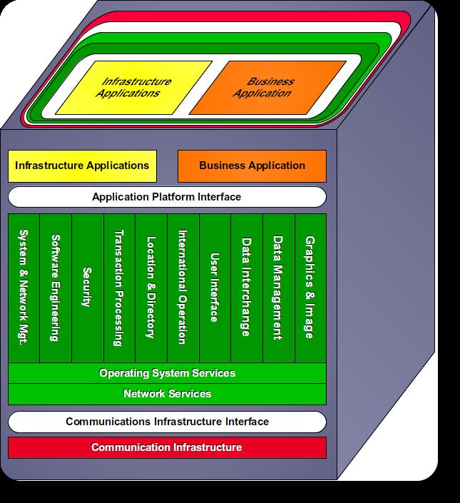 Derivation of III-RM from TRM The Integrated Information Infrastructure Reference Model III-RM is a model of the major component categories for: Developing Managing Operating It is a model of a set