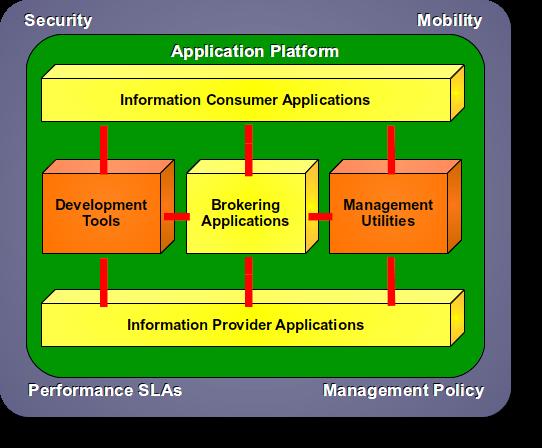Components of III-RM Business Applications Brokering Applications Information Provider Applications Information Consumer Applications Infrastructure Applications