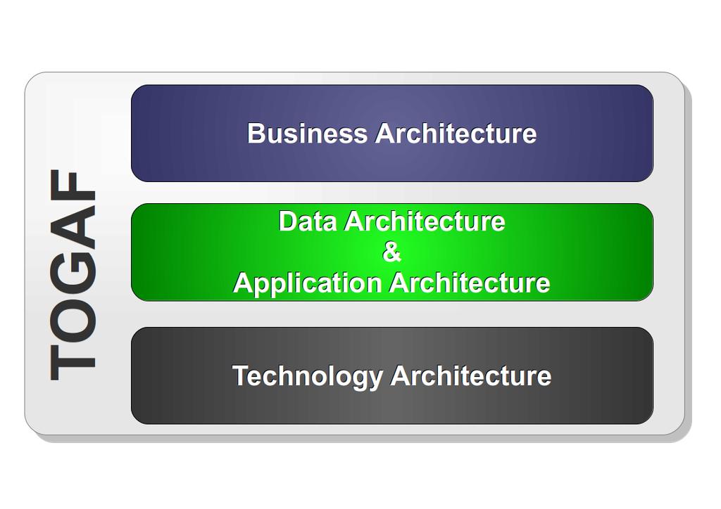 TOGAF : Architectures domains Business Architecture: business strategy, governance, organization, and key business processes Data Architecture: logical and physical data assets and data management