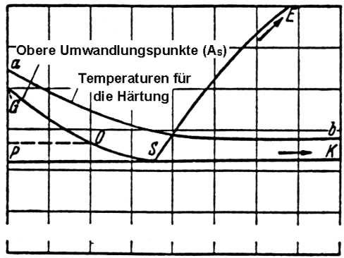 -% Hardening temperatures of Carbon steels (medium pieces) nnealing temperatures of Carbon steels 1. Full annealing 2. Normalizing 3.