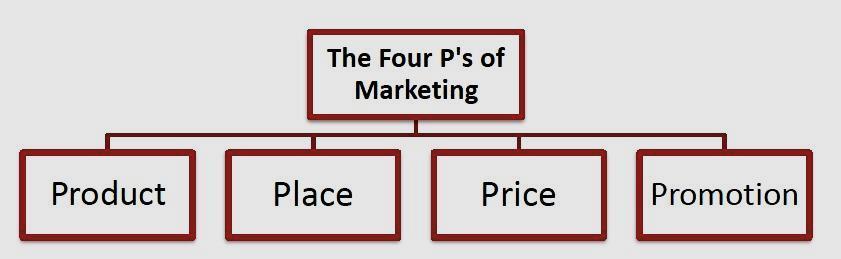 The role of marketing The greatest pleasure in life is doing what people say you cannot do.