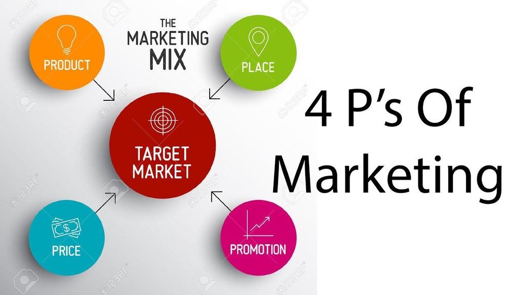 The 4 P s of marketing mix The marketing mix is the combination of various elements needed to successfully market a product.