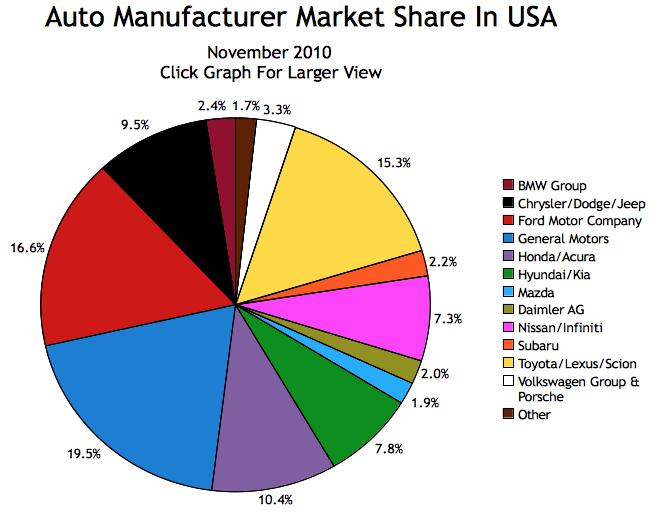 Market Share Market share gives the business an indication