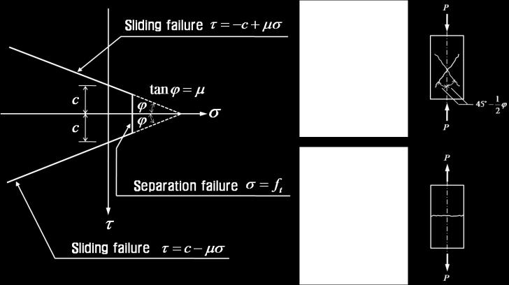Fig. 5 Typial failure rak pattern of push-off test Shear stress τ in Fig. 5 means average value orresponded with Fig. 3.