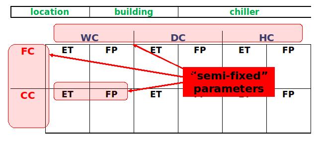 Figure 3 - Table reporting the optimal configuration: the fixed parameters Figure 4 shows the location of the semi-fixed parameters within the table.