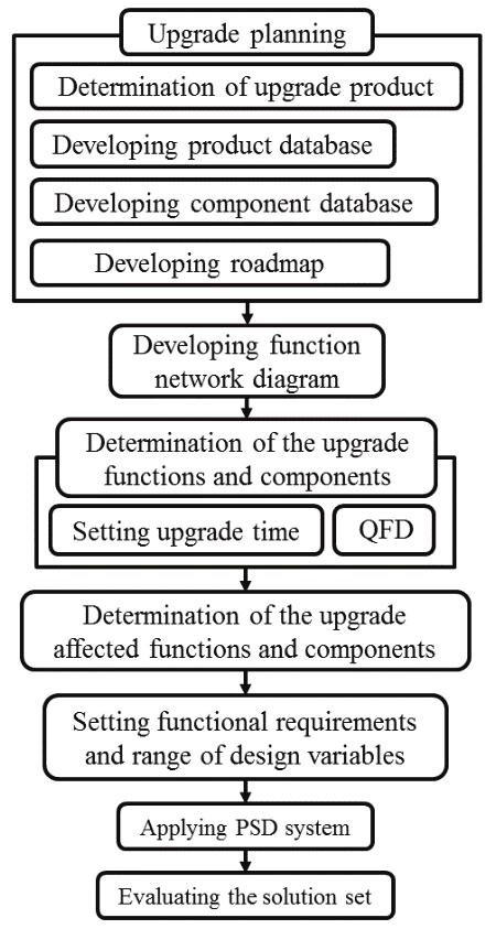 the early phase of design by predicting those product performance and functions that will be required at the time of upgrade.