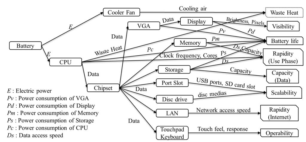 Fig. 3 Function network diagram of a laptop PC Fig. 4 Graphical representation of performance criteria (positive and negative) and product components in a function network diagram 2.