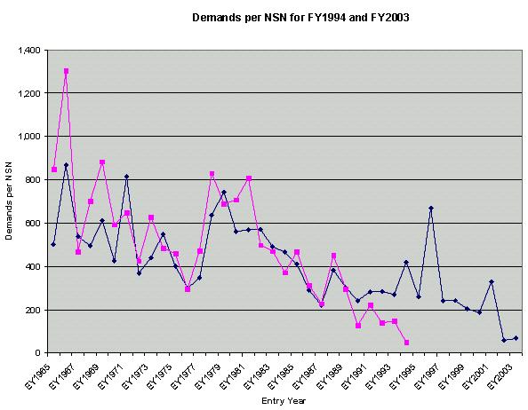 Distribution of NSN Demands Based on Entry Year Into