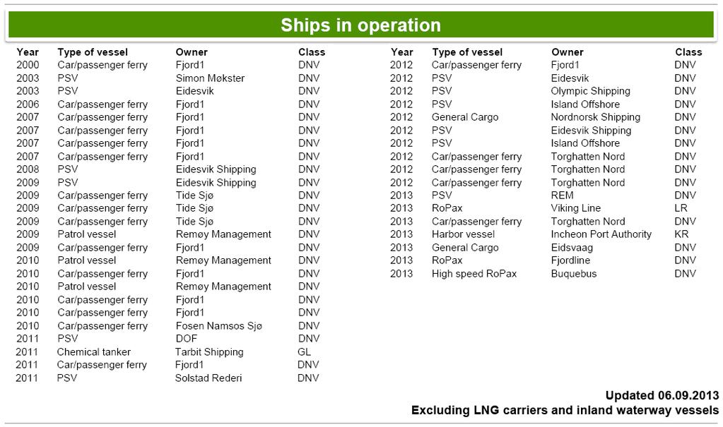 42 LNG fuelled ships