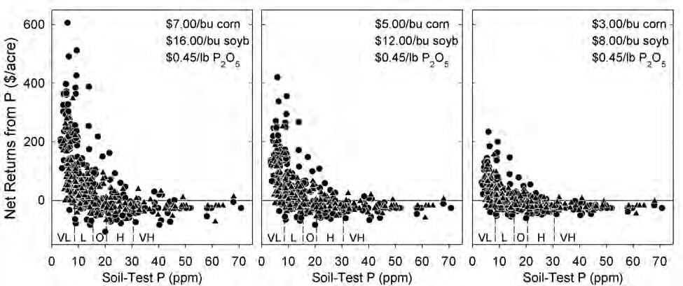2015 Integrated Crop Management Conference - Iowa State University 151 Figure 3 shows, as an example for P, how profits from fertilization relate to soil-test levels as affected by prices.