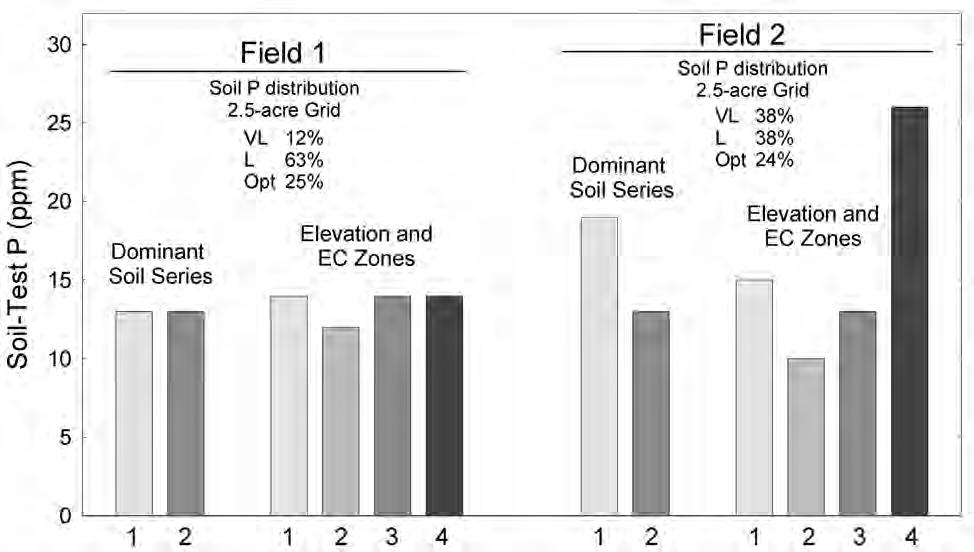 2015 Integrated Crop Management Conference - Iowa State University 153 contrasting fields using grid, soil type, and zone sampling.