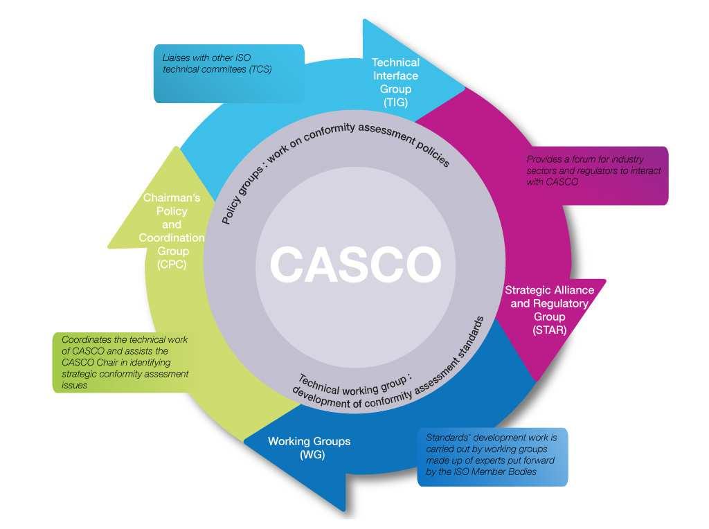 ISO/CASCO CASCOis the ISO committee that works on issues relating to conformity assessment.