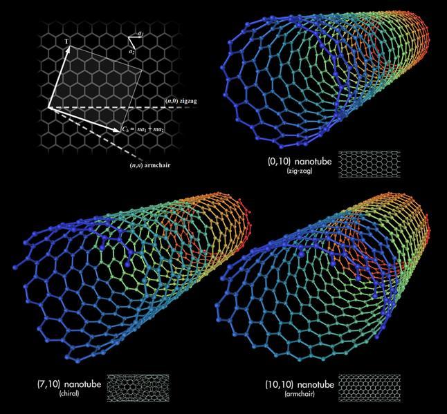 Carbon Nanotube (CNT)