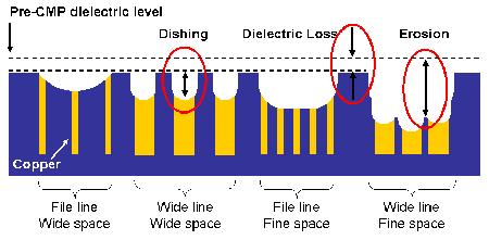 Layer Density Rule 62 CMP & Uniform etch process