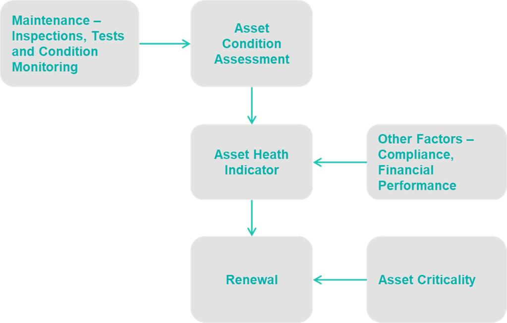 MainPower New Zealand Limited Section 2 Background and Objectives Assets are assessed against the service levels. Sometimes this assessment highlights the need to modify or upgrade an asset.