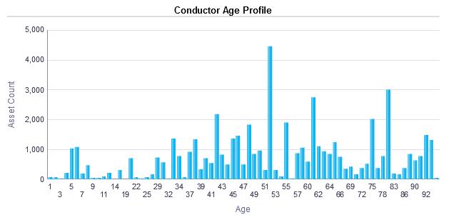 Transmission Lines (TL) Asset Portfolio Asset Class Plan TL Conductors and Hardware Age Profile Figure 46: shows the age profile of our conductors.