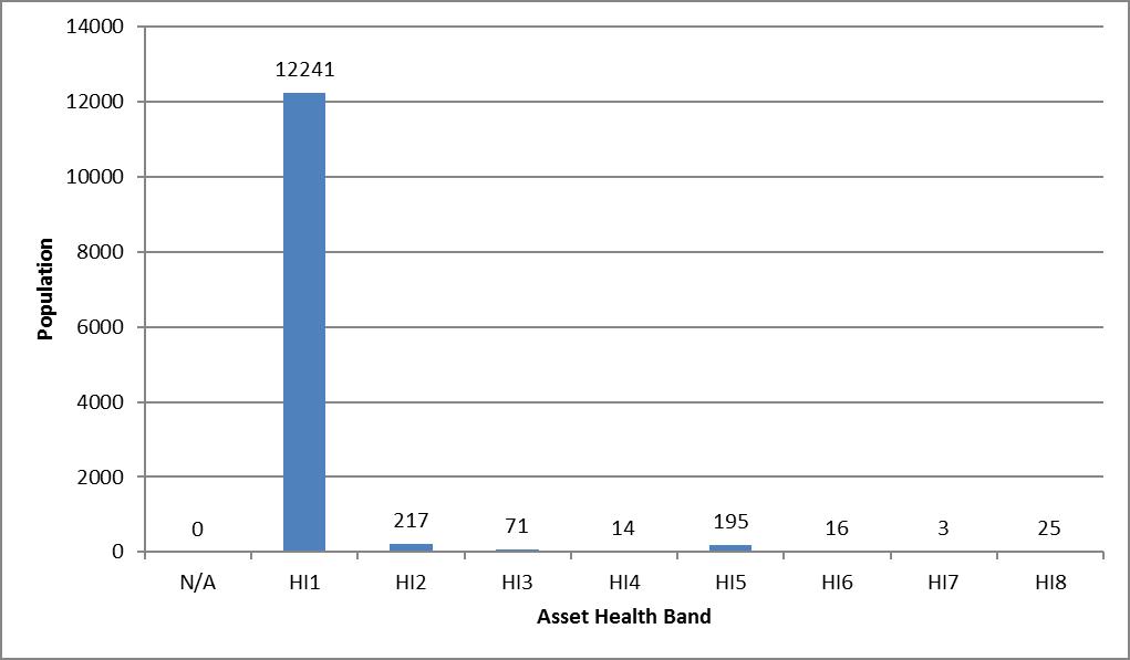 Transmission Lines (TL) Asset Portfolio Asset Class Plan TL Foundations and Access Figure 52: Foundations Asset Health Foundation connection components are a small part of the overall foundation and