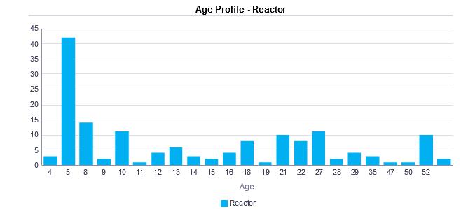Reactive Asset Portfolio Asset Class Plan Reactive Assets Figure 57: Reactor Age Profile Asset Health The primary drivers for the health of our reactive assets are asset condition, age, and
