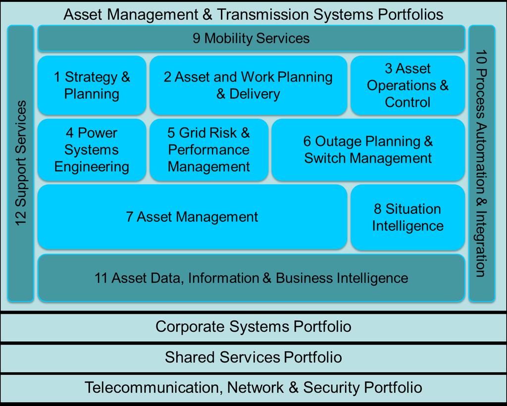 TRANSPOWER NEW ZEALAND LIMITED 7. ICT ASSET PORTFOLIOS This section describes our asset management approach, plans, risks, and expenditure forecasts for the ICT Portfolios.