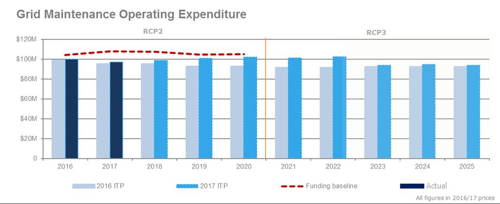 // EXPENDITURE OVERVIEW An increase of $10 million in the Buildings and Grounds portfolio as improvements in our asset management planning and condition data has resulted in further work on fencing,