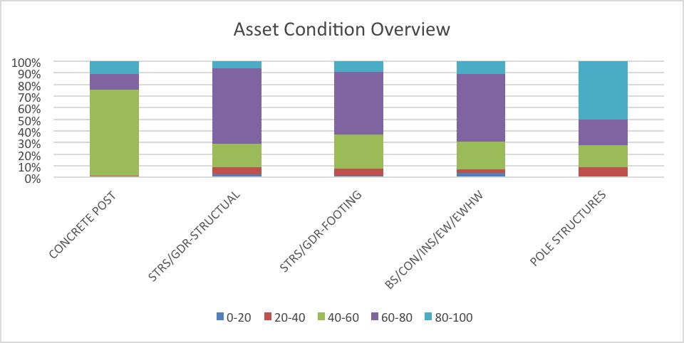 AC Substation Asset Portfolio Asset Class Plan Structures and Buswork Figure 34: provides an overview of the condition results.