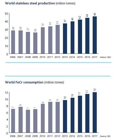 Stainless steel and ferrochrome production and consumption o World ferrochrome consumption reached a record level of 10.3M tonnes in 2013 with demand estimating to increase by a further 5.5% to 10.