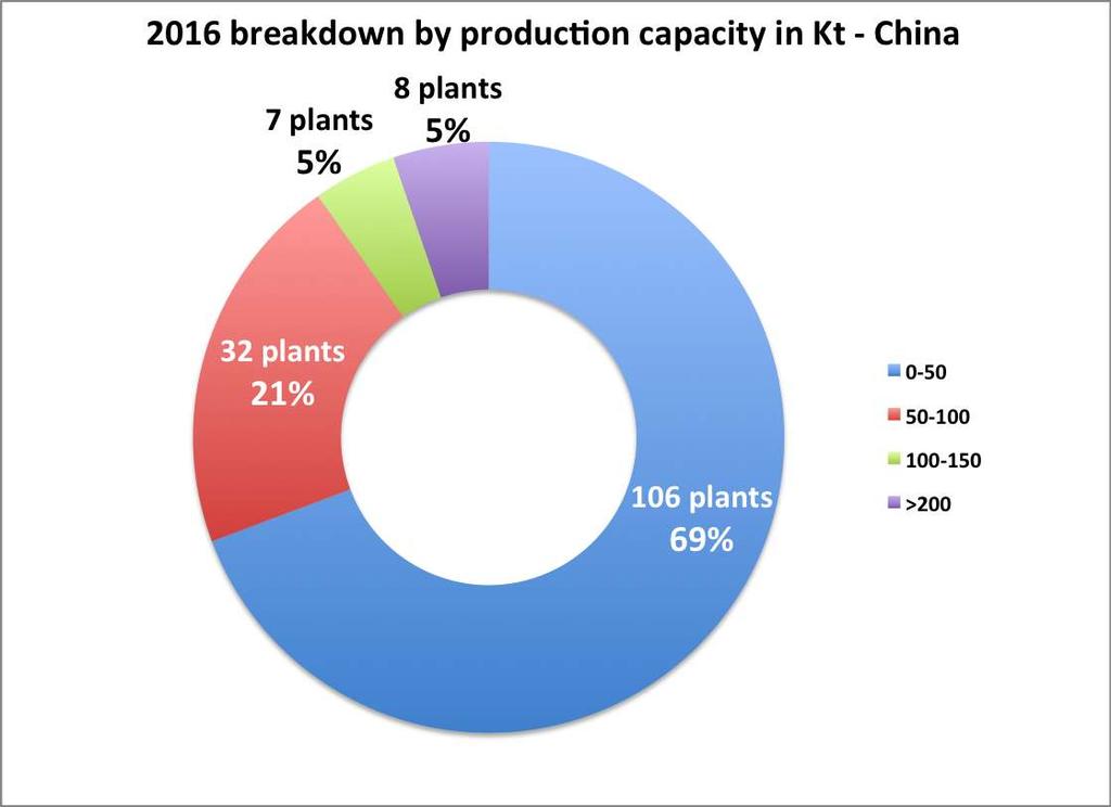 World s FeCr producing countries by capacity 6000 5000 Produc(on capacity 2016 (in,000 tonnes) Capacity Capacity produc>on 5.0 4.5 4.