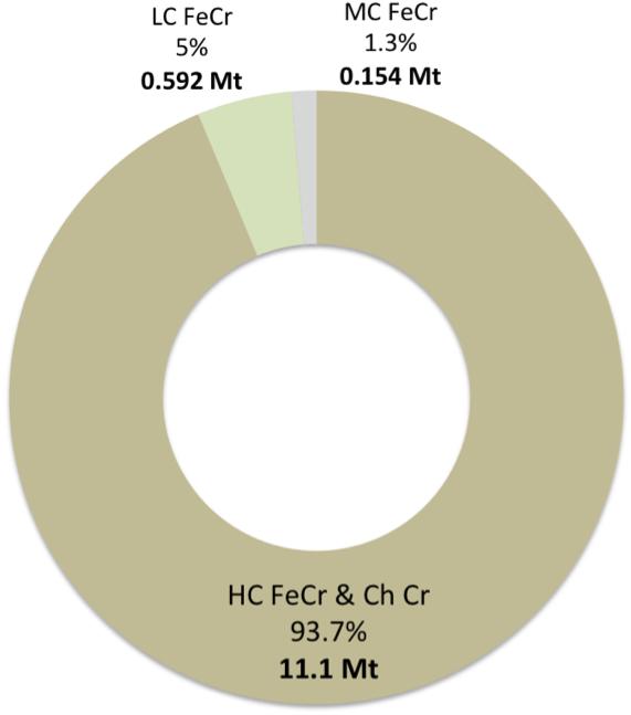 Around 77% of ferrochrome production is used