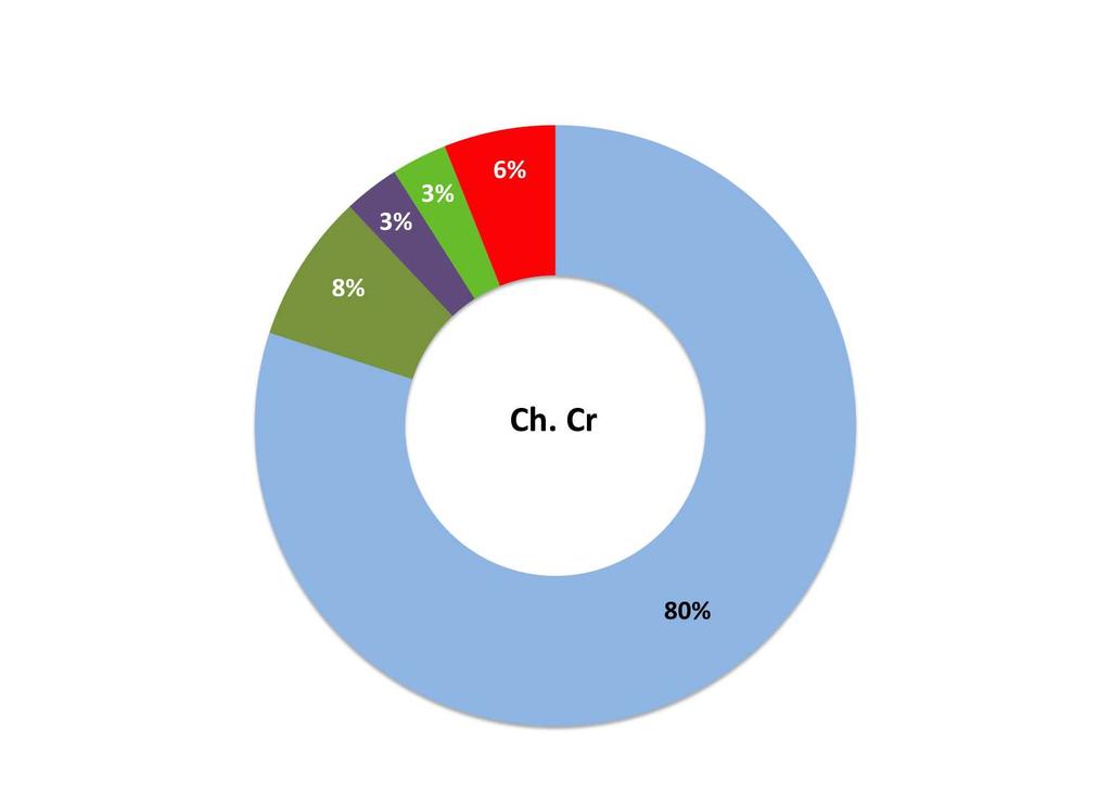 Ferrochrome usage Source: ICDA Grade % Carbon/Cr/Si Producing countries Charge Cr Low grade HC FeCr High grade HC