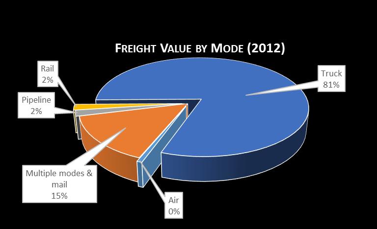 Regional Freight Tonnage and Value by Mode The majority of the region s freight tonnage and value