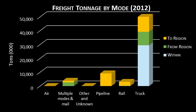 Regional Freight by Direction and Mode