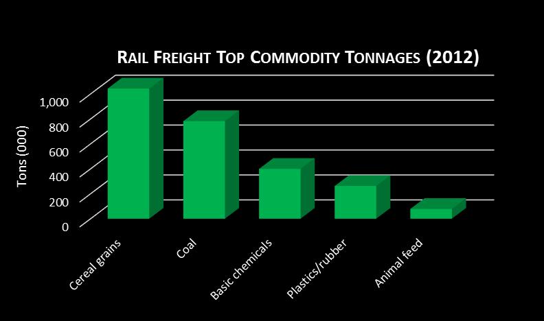 Top 5 Regional Freight Commodity Tonnages Knowing the major commodity groups allows the region to focus its