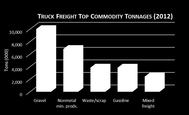 Bulk materials dominate the tonnage being moved by both truck and rail.